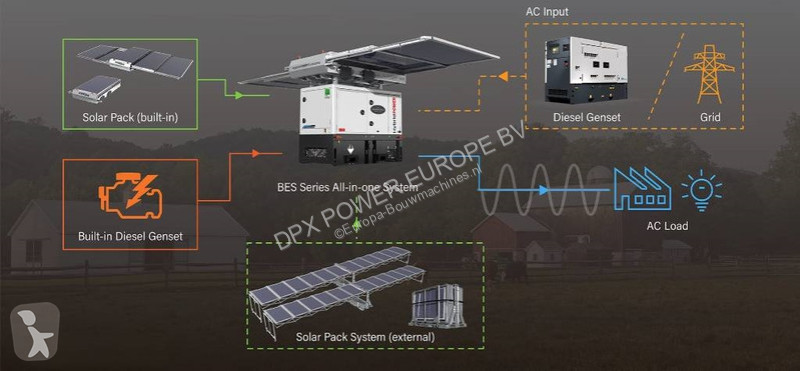 Stavebný stroj  All-In-One Energy System - 30...