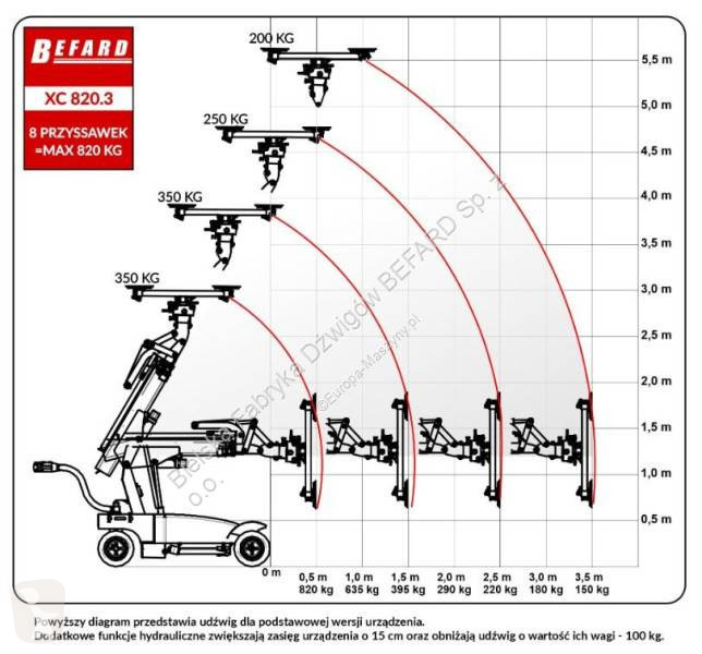 Material de obra Befard Robot do szkła XC820.3
