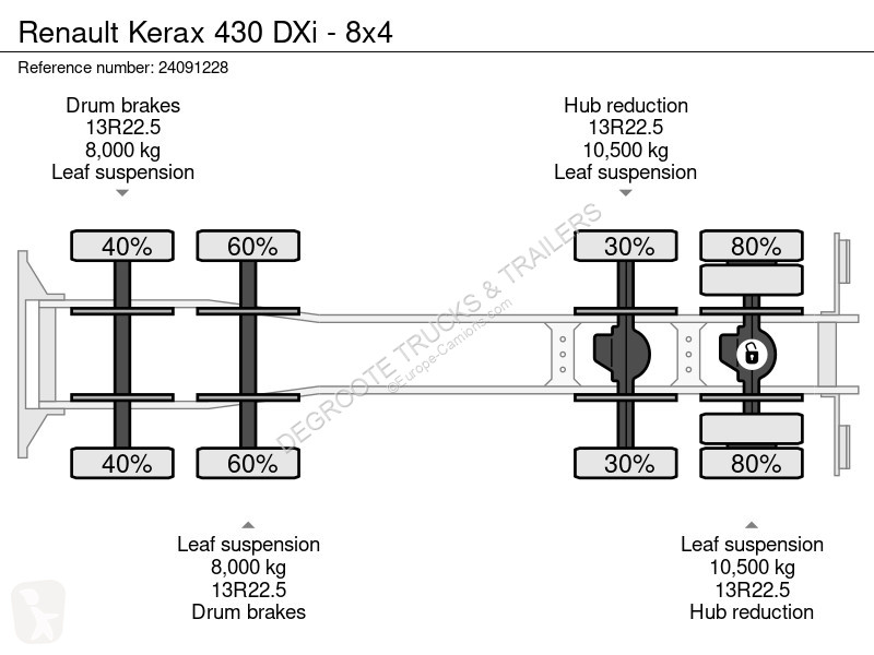 Kamion Renault 430 DXi - 8x4