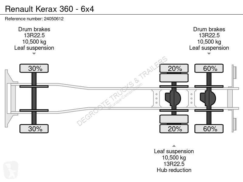 Kamion Renault 360 - 6x4