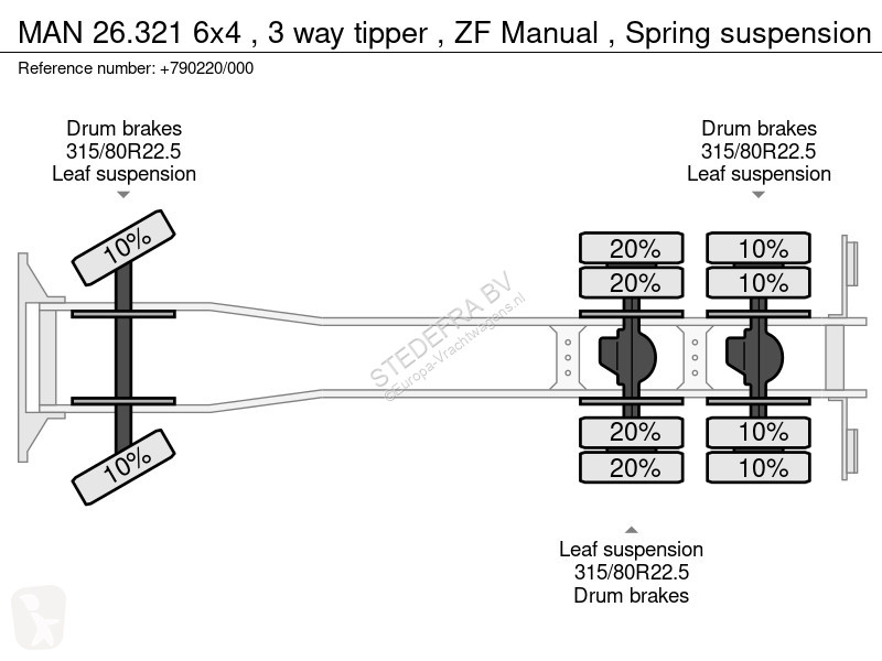 Kamion MAN 6x4 , 3 way tipper , ZF Manual ,...