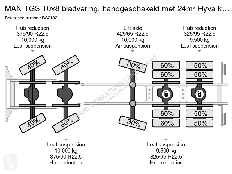 Lastbil MAN 10x8 bladvering, handgeschakeld met...