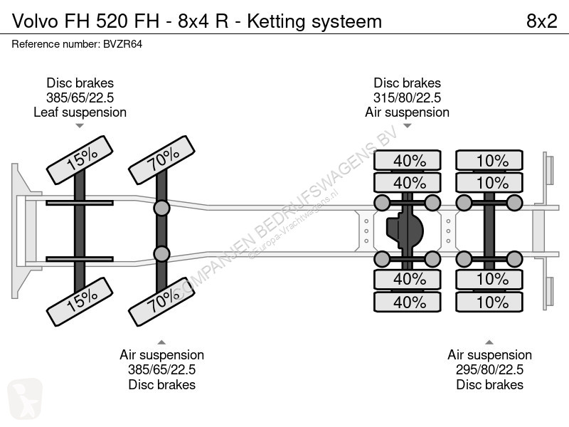 Kamion Volvo 520  - 8x4 R - Ketting systeem