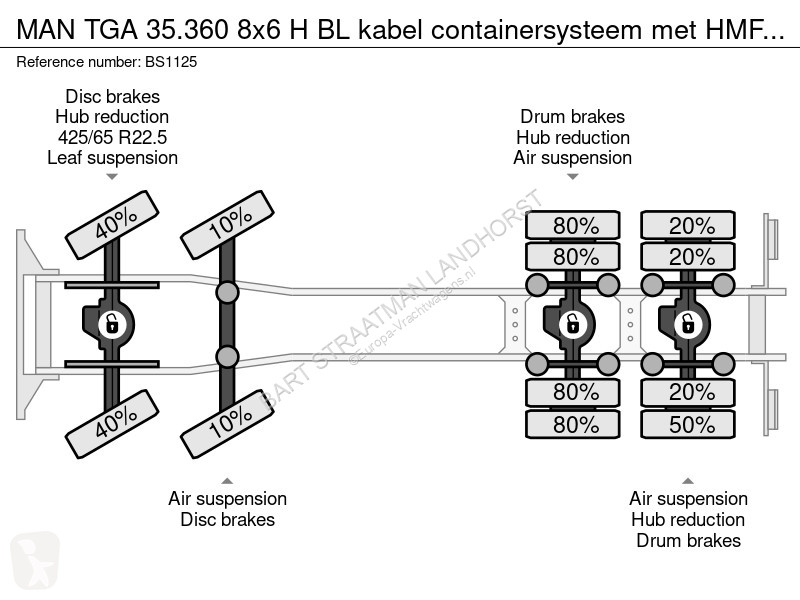 Lastbil MAN 35.360 8x6 H BL kabel...