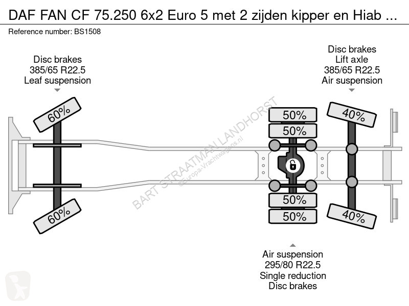Kamion DAF FAN 75250 6x2 Euro 5 met 2 zijden...
